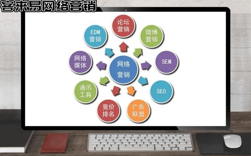 網絡推廣多渠道策略示意圖