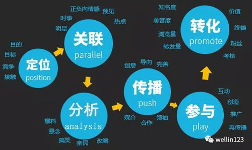 社交媒體營銷推廣活動