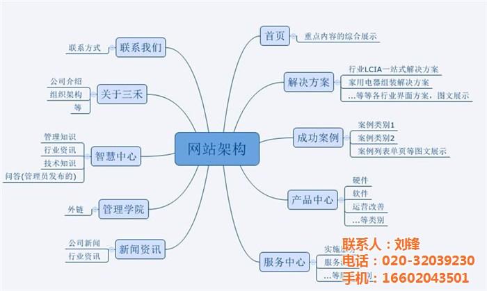 簡潔明了的網站設計界面